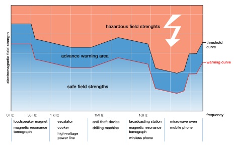 Diagram with potential danger sources